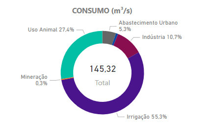 consumo da água - Uso da água e atitudes sustentáveis