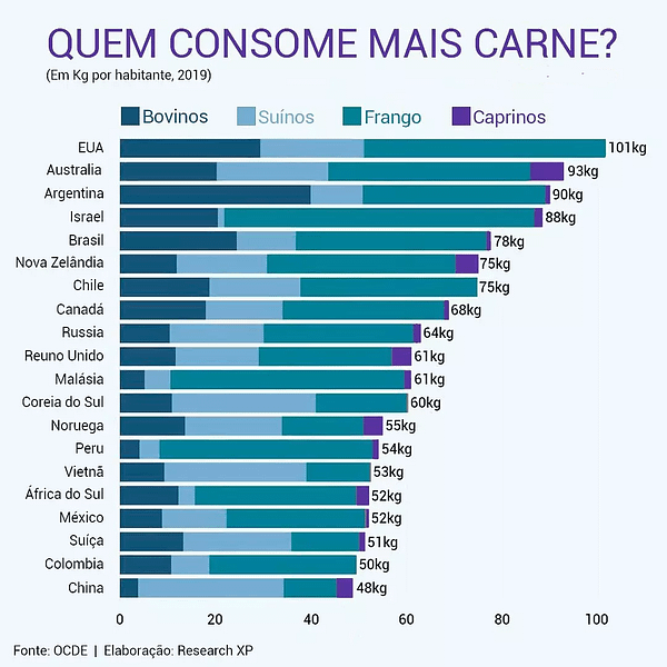 consumo de carne gráfico